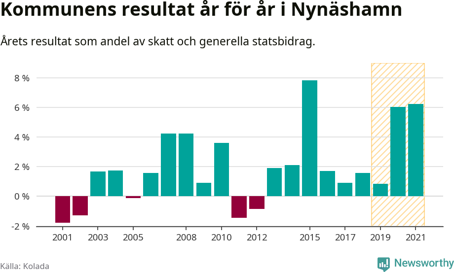 Graf: Kommunens resultat över tid i Nynäshamns kommun